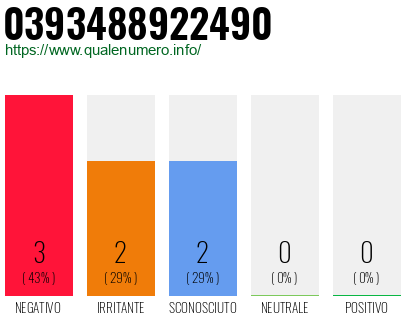 Numero di telefono 0393488922490 Numero 0393488922490