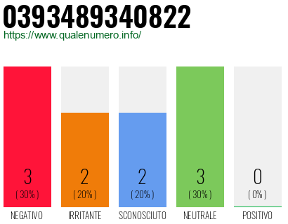 Numero di telefono 0393489340822 Numero 0393489340822