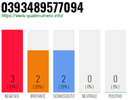 Numero di telefono 0393489577094 Numero 0393489577094