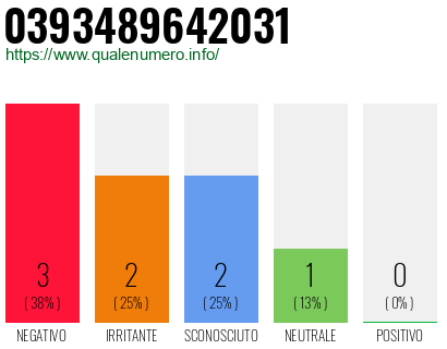 Numero di telefono 0393489642031 Numero 0393489642031