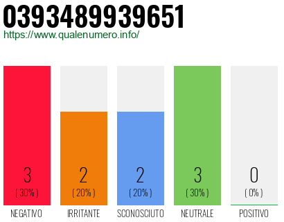 Numero di telefono 0393489939651 Numero 0393489939651