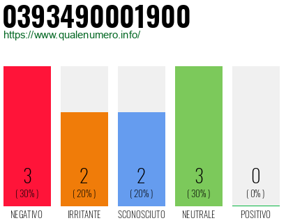 Numero di telefono 0393490001900 Numero 0393490001900