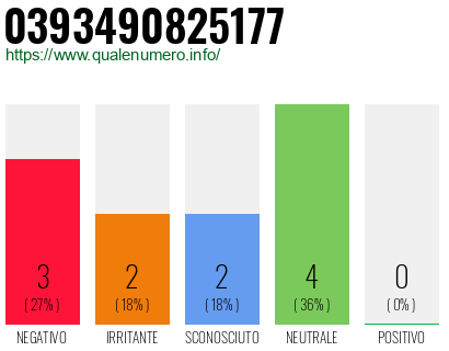 Numero di telefono 0393490825177 Numero 0393490825177