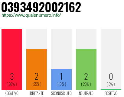 Numero di telefono 0393492002162 Numero 0393492002162