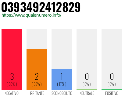 Numero di telefono 0393492412829 Numero 0393492412829