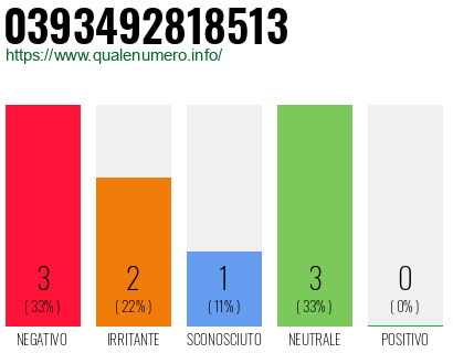 Numero di telefono 0393492818513 Numero 0393492818513