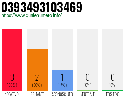 Numero di telefono 0393493103469 Numero 0393493103469