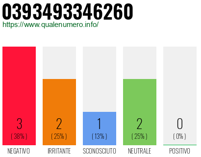 Numero di telefono 0393493346260 Numero 0393493346260