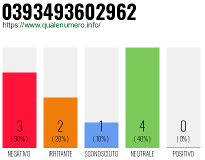 Numero di telefono 0393493602962 Numero 0393493602962