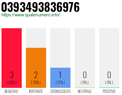 Numero di telefono 0393493836976 Numero 0393493836976