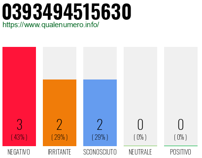 Numero di telefono 0393494515630 Numero 0393494515630