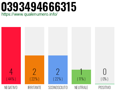 Numero di telefono 0393494666315 Numero 0393494666315