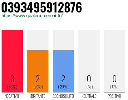 Numero di telefono 0393495912876 Numero 0393495912876