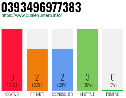 Numero di telefono 0393496977383 Numero 0393496977383