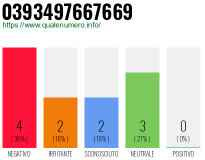 Numero di telefono 0393497667669 Numero 0393497667669