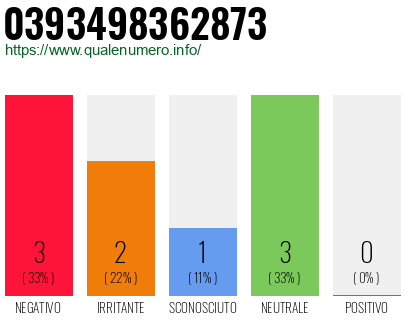 Numero di telefono 0393498362873 Numero 0393498362873
