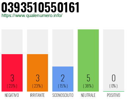 Numero di telefono 0393510550161 Numero 0393510550161