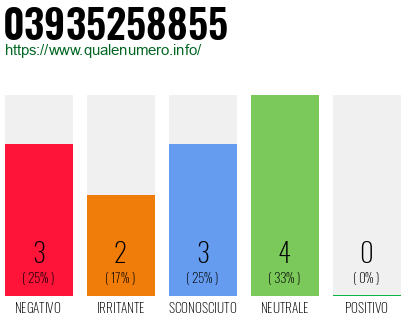 Numero di telefono 03935258855 Numero 03935258855