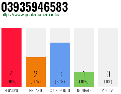 Numero di telefono 03935946583 Numero 03935946583