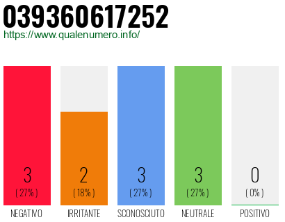 Numero di telefono 039360617252 Numero 039360617252