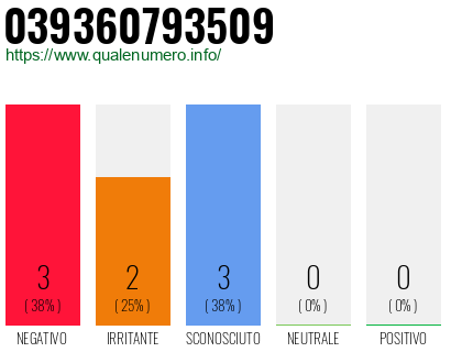 Numero di telefono 039360793509 Numero 039360793509