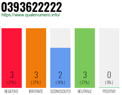 Numero di telefono 0393622222 Numero 0393622222