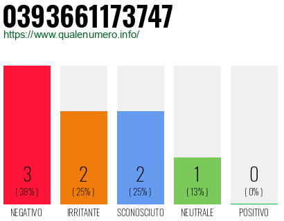 Numero di telefono 0393661173747 Numero 0393661173747