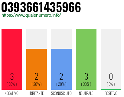 Numero di telefono 0393661435966 Numero 0393661435966