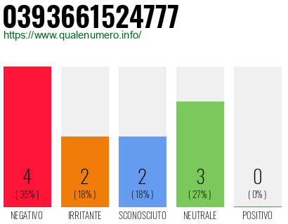 Numero di telefono 0393661524777 Numero 0393661524777