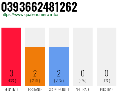 Numero di telefono 0393662481262 Numero 0393662481262