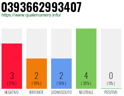Numero di telefono 0393662993407 Numero 0393662993407