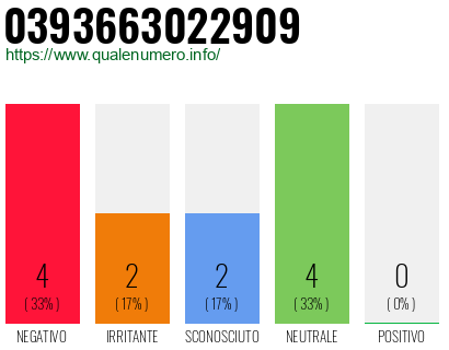 Numero di telefono 0393663022909 Numero 0393663022909