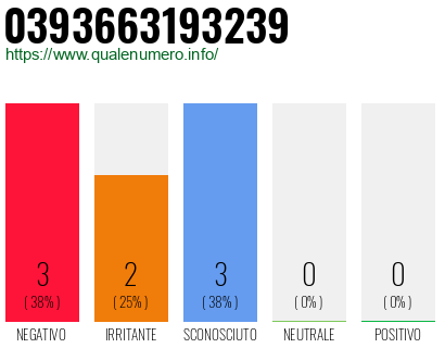 Numero di telefono 0393663193239 Numero 0393663193239