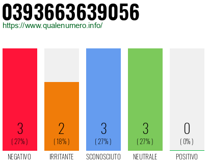 Numero di telefono 0393663639056 Numero 0393663639056