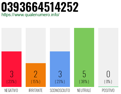 Numero di telefono 0393664514252 Numero 0393664514252