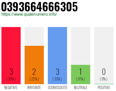 Numero di telefono 0393664666305 Numero 0393664666305