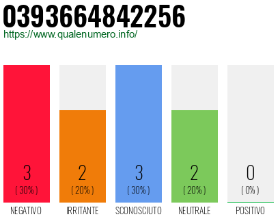 Numero di telefono 0393664842256 Numero 0393664842256