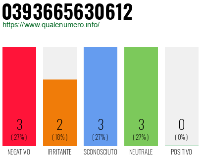 Numero di telefono 0393665630612 Numero 0393665630612
