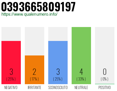 Numero di telefono 0393665809197 Numero 0393665809197