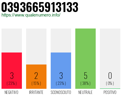 Numero di telefono 0393665913133 Numero 0393665913133