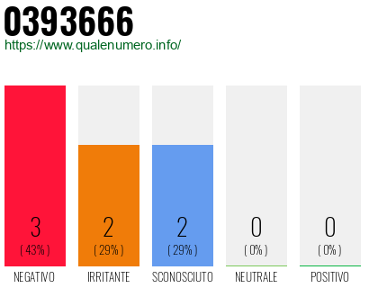Numero di telefono 0393666 Numero 0393666