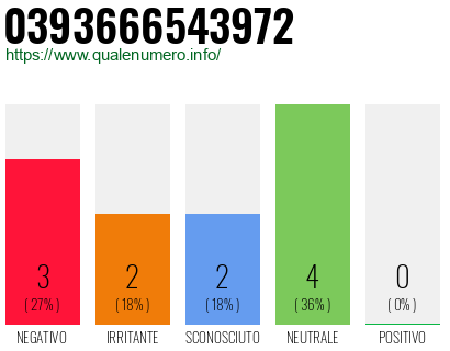 Numero di telefono 0393666543972 Numero 0393666543972