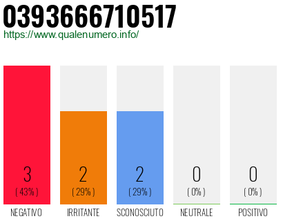 Numero di telefono 0393666710517 Numero 0393666710517