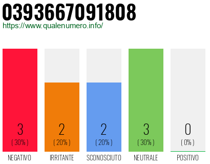 Numero di telefono 0393667091808 Numero 0393667091808