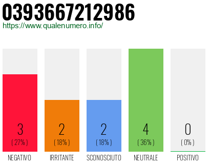 Numero di telefono 0393667212986 Numero 0393667212986