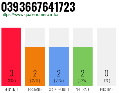 Numero di telefono 0393667641723 Numero 0393667641723