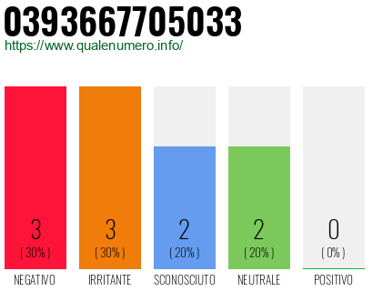 Numero di telefono 0393667705033 Numero 0393667705033