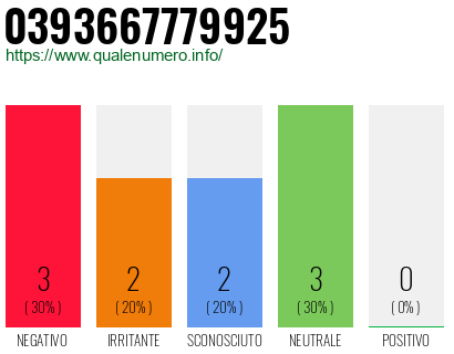 Numero di telefono 0393667779925 Numero 0393667779925