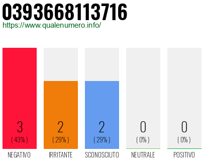 Numero di telefono 0393668113716 Numero 0393668113716