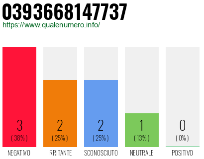 Numero di telefono 0393668147737 Numero 0393668147737